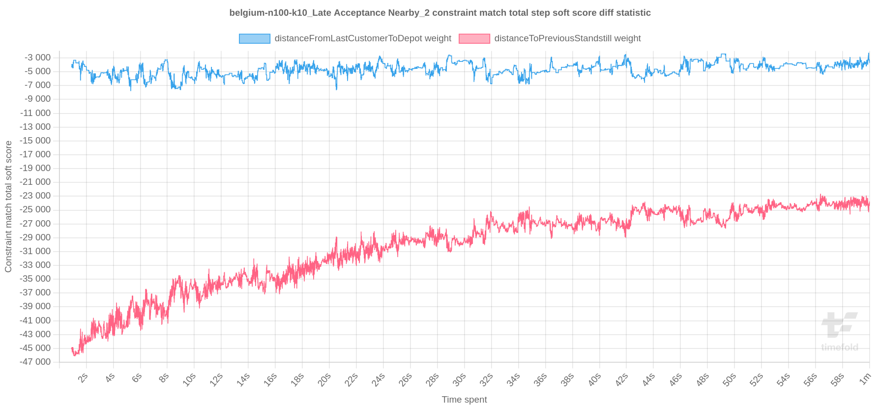 constraintMatchTotalStepScoreStatistic